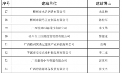 喜报！永达钢铁入选广西首批博士创新站
